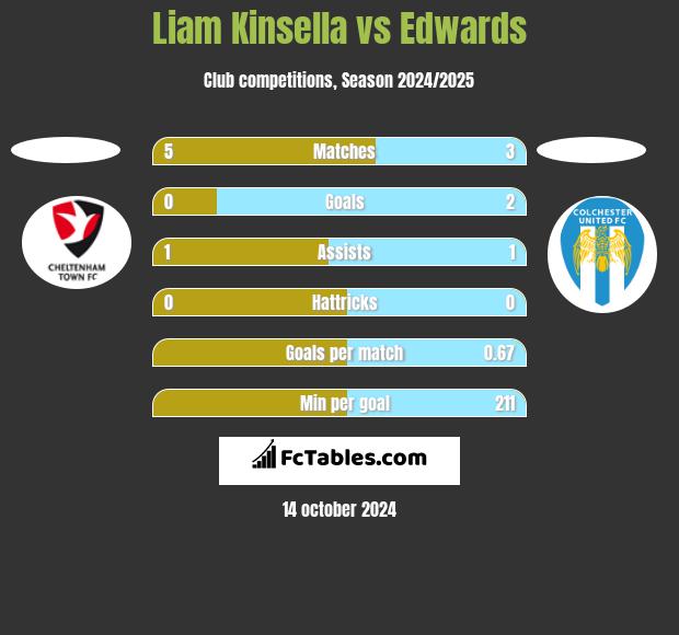 Liam Kinsella vs Edwards h2h player stats