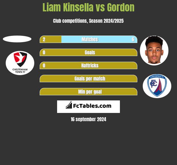 Liam Kinsella vs Gordon h2h player stats