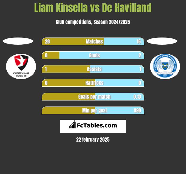 Liam Kinsella vs De Havilland h2h player stats