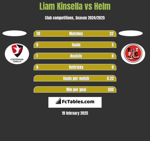 Liam Kinsella vs Helm h2h player stats