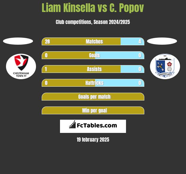 Liam Kinsella vs C. Popov h2h player stats