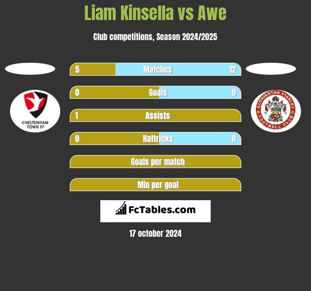 Liam Kinsella vs Awe h2h player stats