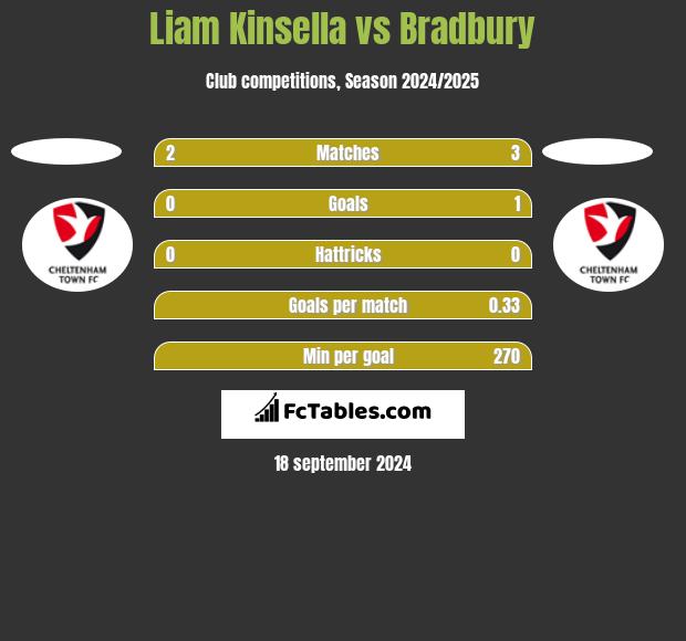 Liam Kinsella vs Bradbury h2h player stats