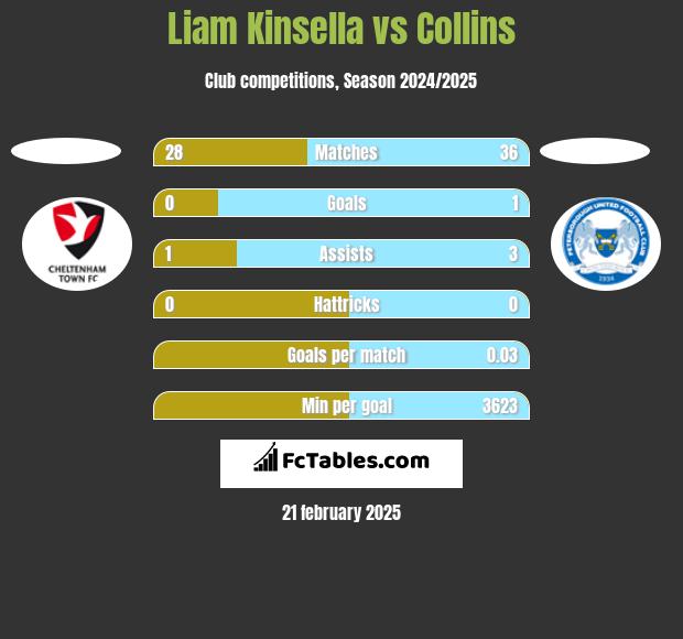 Liam Kinsella vs Collins h2h player stats