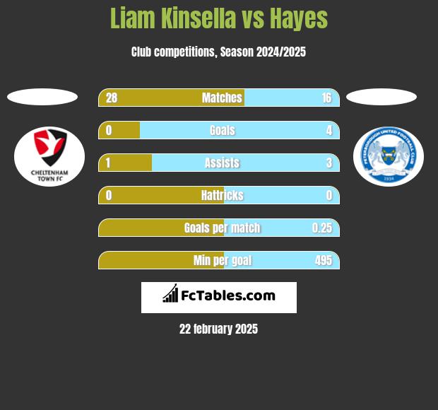 Liam Kinsella vs Hayes h2h player stats