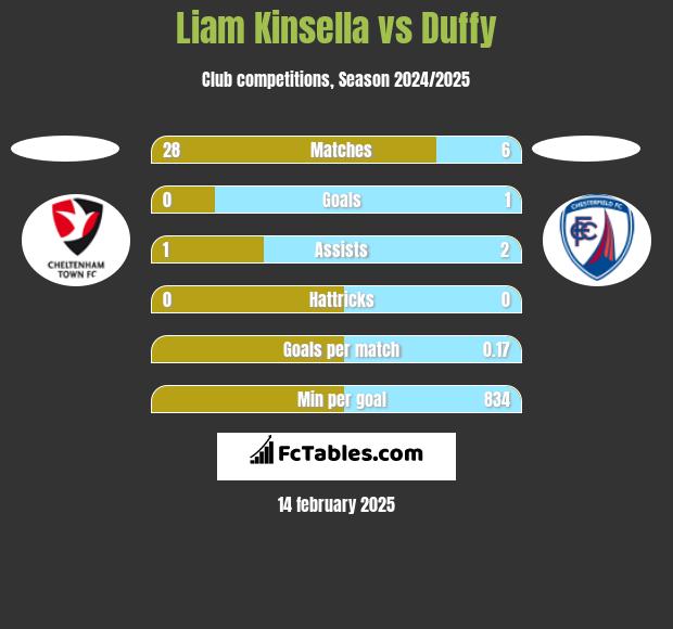 Liam Kinsella vs Duffy h2h player stats