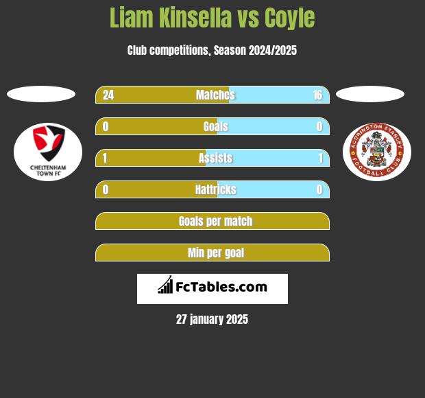 Liam Kinsella vs Coyle h2h player stats