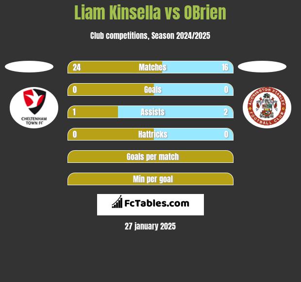 Liam Kinsella vs OBrien h2h player stats