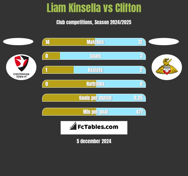 Liam Kinsella vs Clifton h2h player stats