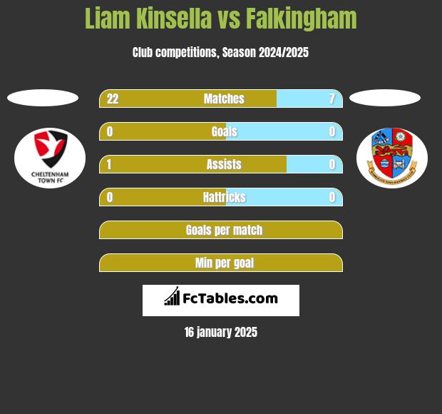 Liam Kinsella vs Falkingham h2h player stats