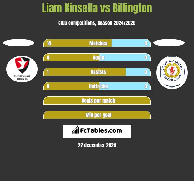 Liam Kinsella vs Billington h2h player stats