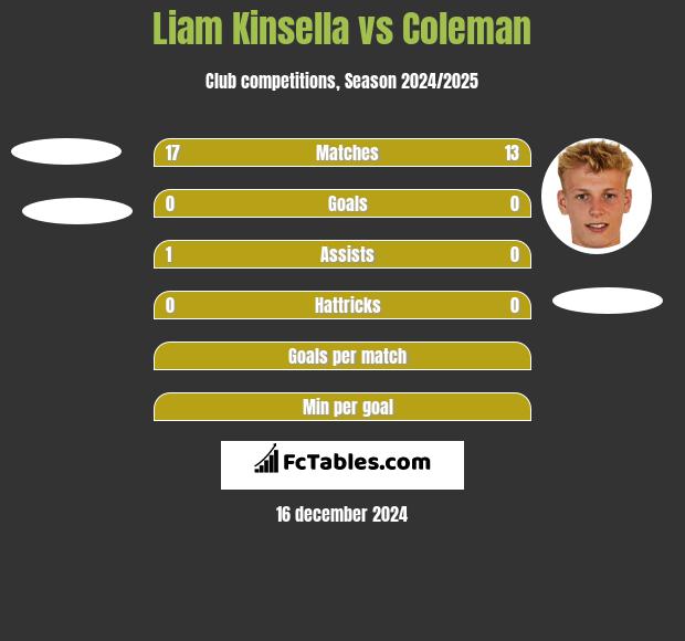 Liam Kinsella vs Coleman h2h player stats