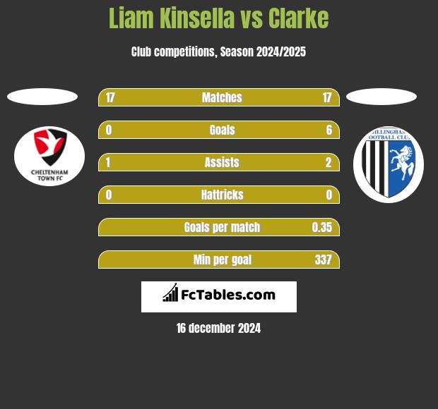 Liam Kinsella vs Clarke h2h player stats