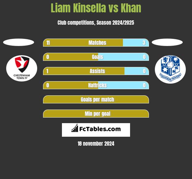 Liam Kinsella vs Khan h2h player stats