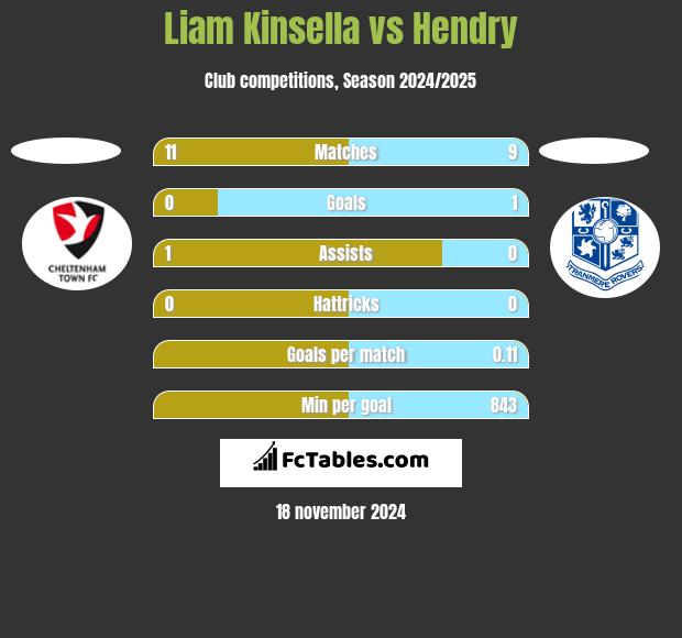 Liam Kinsella vs Hendry h2h player stats