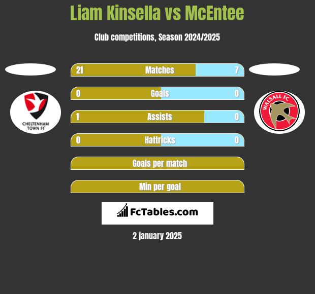 Liam Kinsella vs McEntee h2h player stats