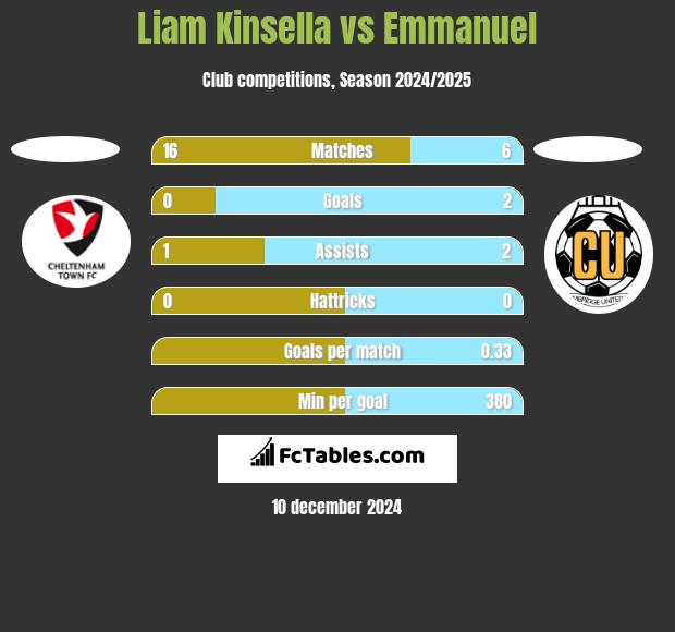 Liam Kinsella vs Emmanuel h2h player stats