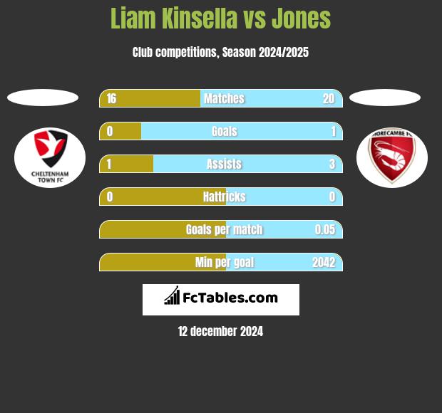 Liam Kinsella vs Jones h2h player stats