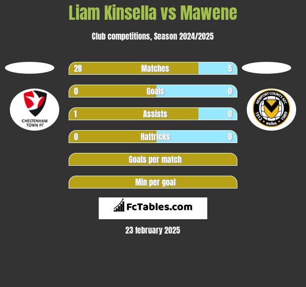 Liam Kinsella vs Mawene h2h player stats