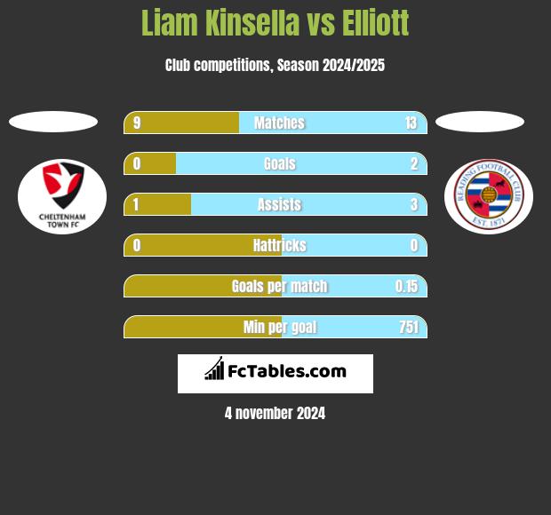 Liam Kinsella vs Elliott h2h player stats