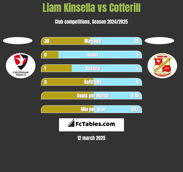 Liam Kinsella vs Cotterill h2h player stats