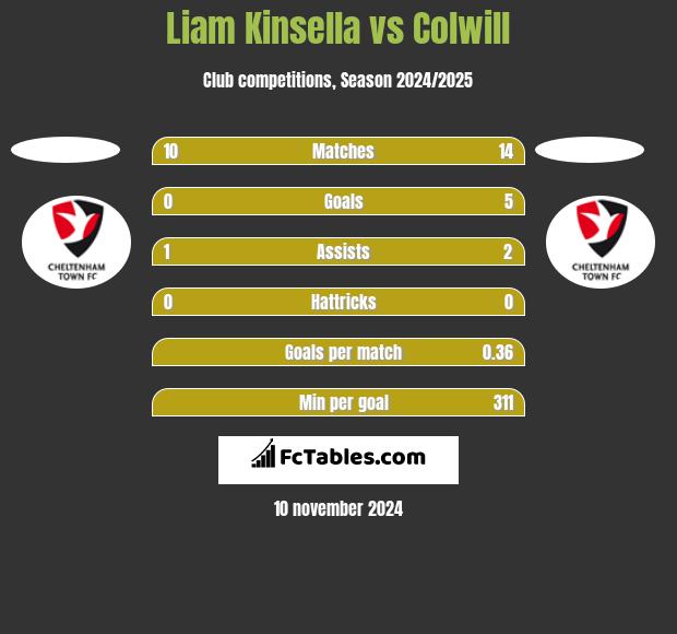 Liam Kinsella vs Colwill h2h player stats