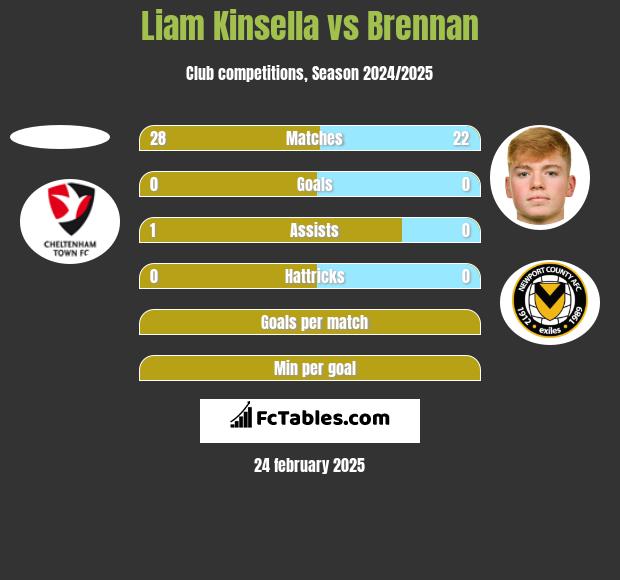 Liam Kinsella vs Brennan h2h player stats