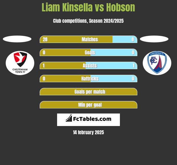 Liam Kinsella vs Hobson h2h player stats