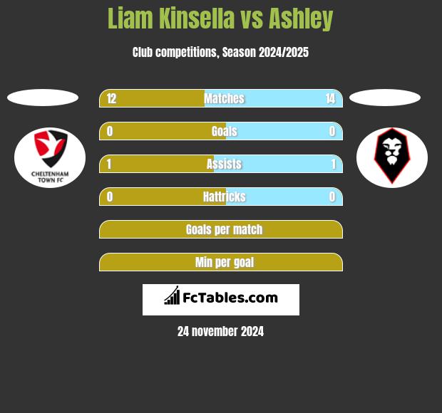 Liam Kinsella vs Ashley h2h player stats