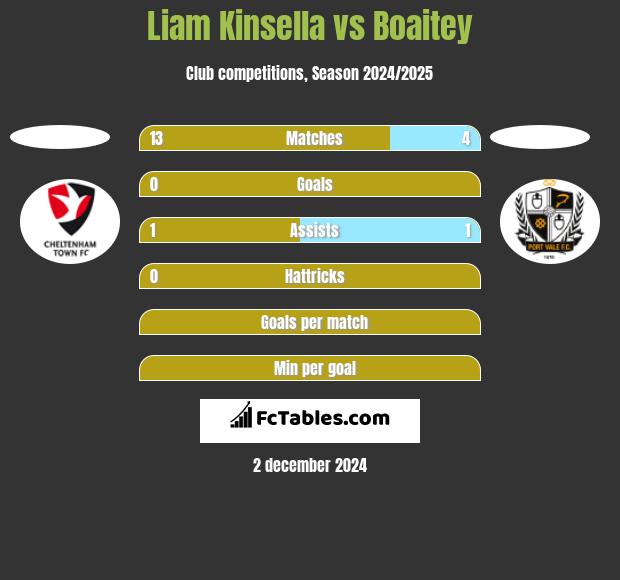 Liam Kinsella vs Boaitey h2h player stats