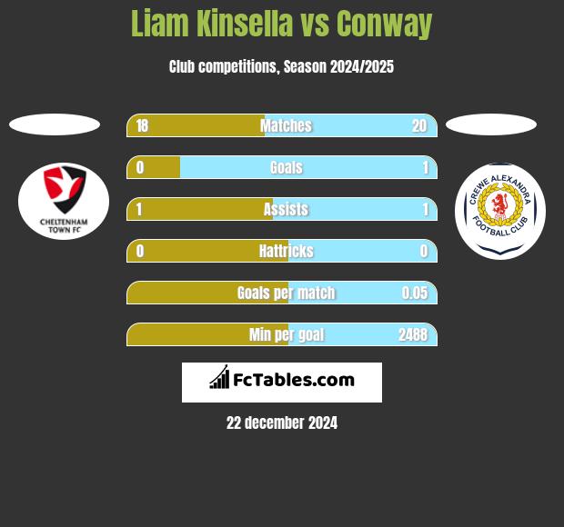 Liam Kinsella vs Conway h2h player stats