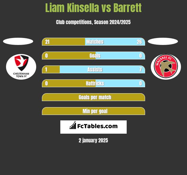 Liam Kinsella vs Barrett h2h player stats