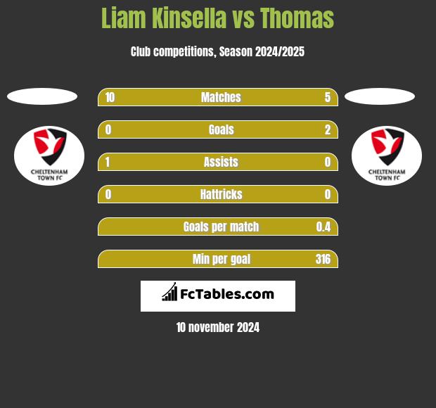 Liam Kinsella vs Thomas h2h player stats