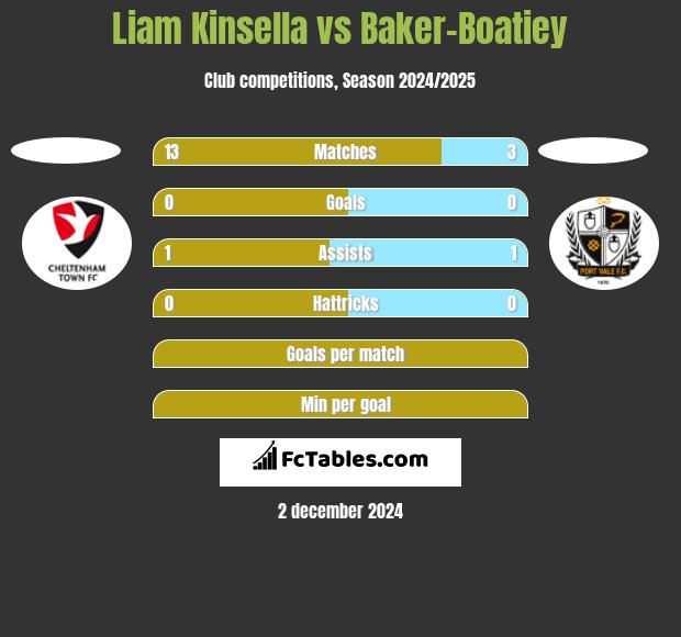 Liam Kinsella vs Baker-Boatiey h2h player stats