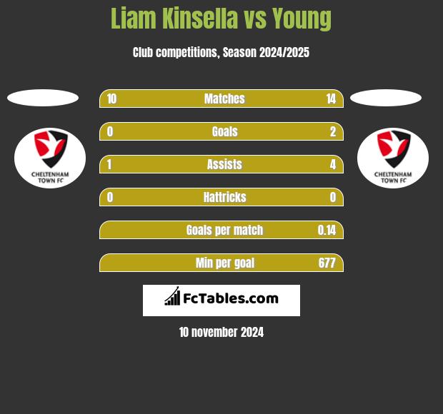 Liam Kinsella vs Young h2h player stats