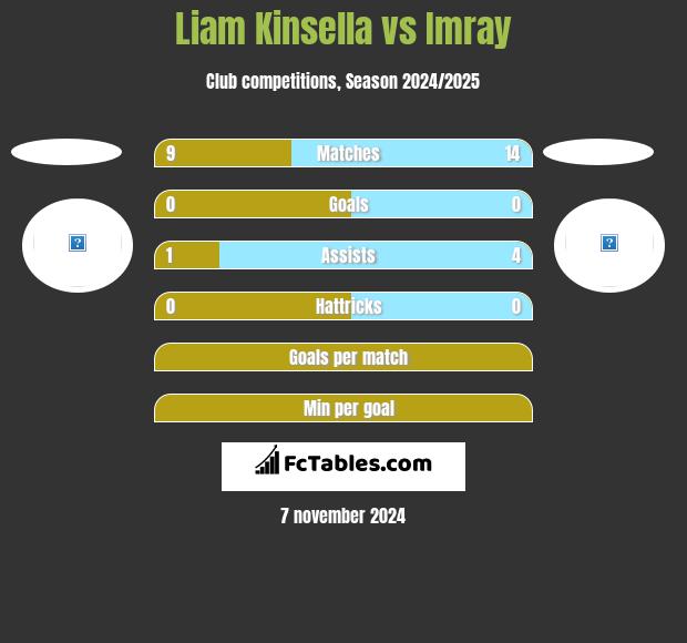 Liam Kinsella vs Imray h2h player stats