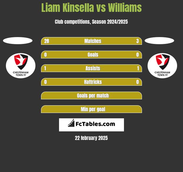 Liam Kinsella vs Williams h2h player stats