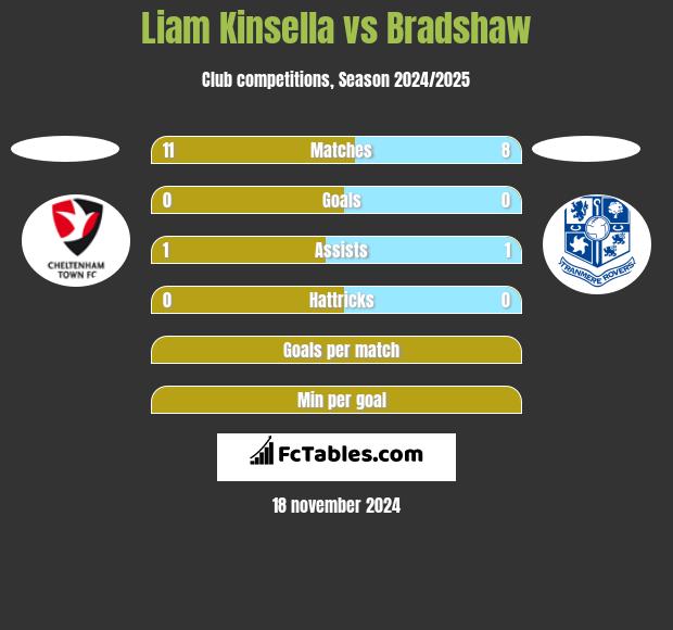 Liam Kinsella vs Bradshaw h2h player stats