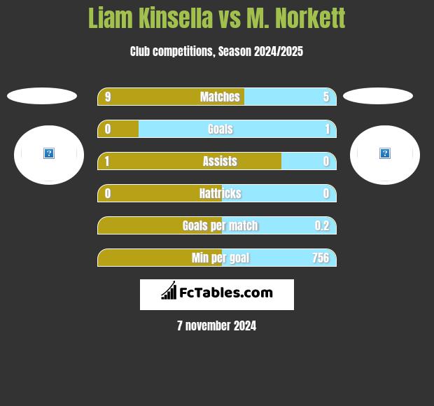 Liam Kinsella vs M. Norkett h2h player stats