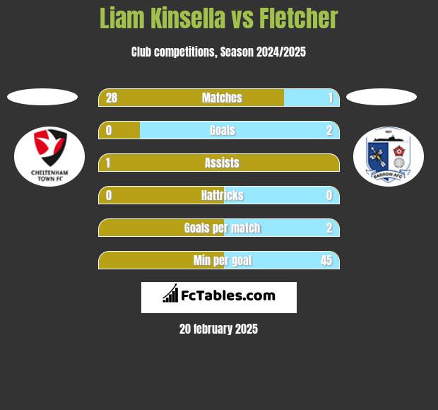 Liam Kinsella vs Fletcher h2h player stats