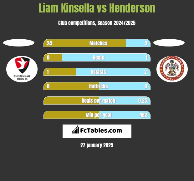 Liam Kinsella vs Henderson h2h player stats