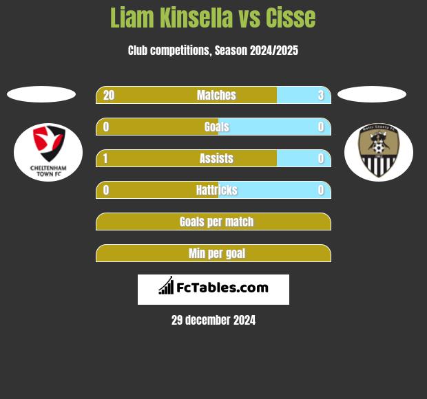 Liam Kinsella vs Cisse h2h player stats