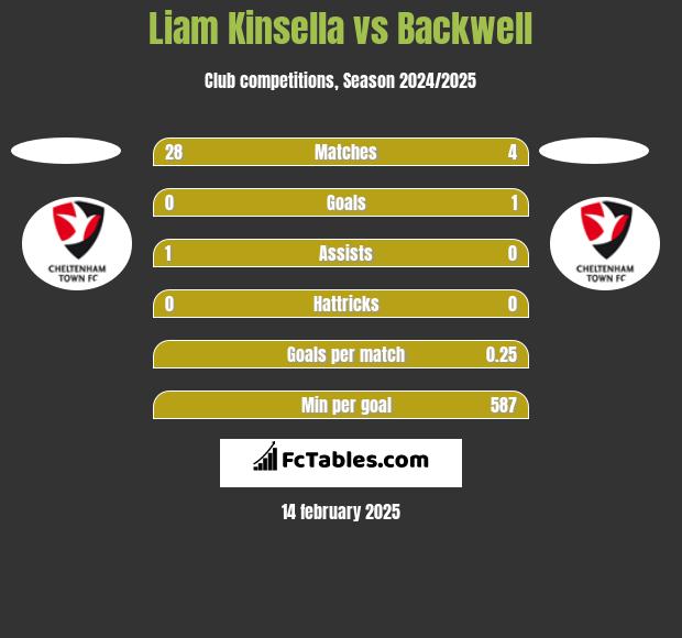 Liam Kinsella vs Backwell h2h player stats