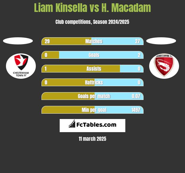 Liam Kinsella vs H. Macadam h2h player stats