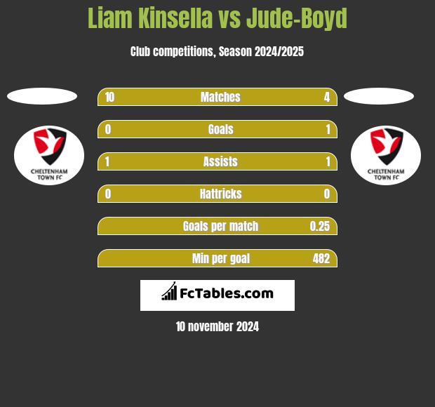 Liam Kinsella vs Jude-Boyd h2h player stats