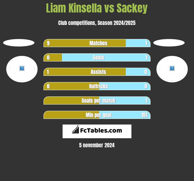 Liam Kinsella vs Sackey h2h player stats