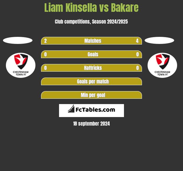 Liam Kinsella vs Bakare h2h player stats