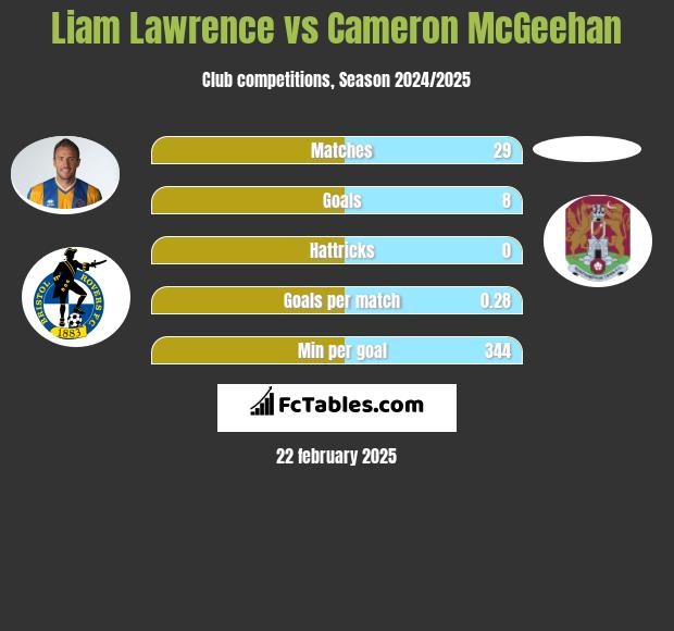 Liam Lawrence vs Cameron McGeehan h2h player stats