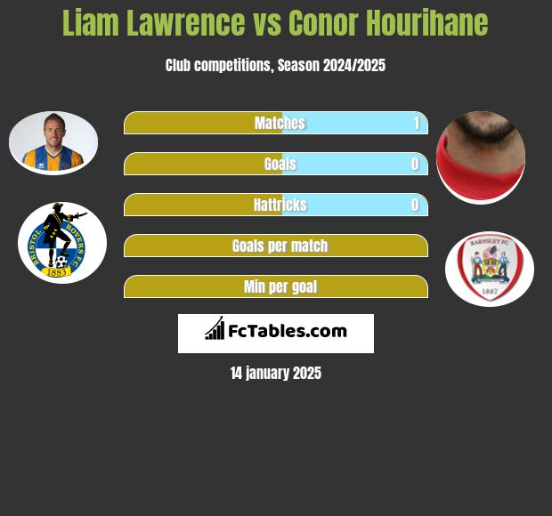 Liam Lawrence vs Conor Hourihane h2h player stats