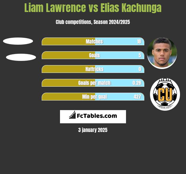 Liam Lawrence vs Elias Kachunga h2h player stats